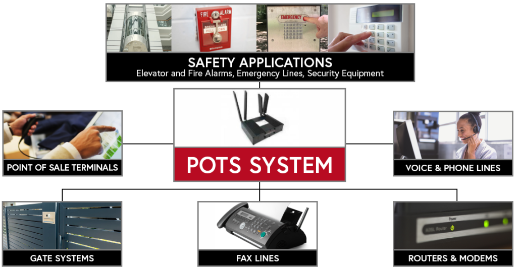 POTS System Applications